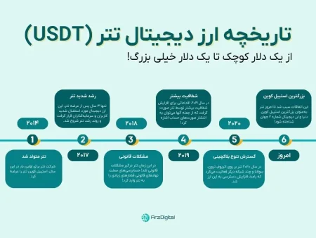 تتر دوباره خبرساز شد؛ چرا همه سراغ USDT می‌روند؟