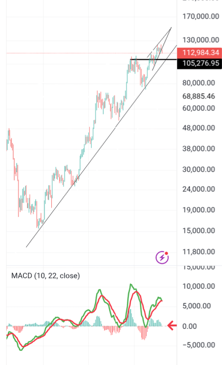 تحلیل بیت کوین؛ موج جدید هیجان یا آغاز فاز صعودی؟
