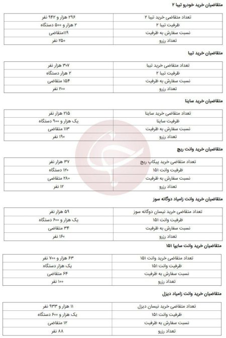 نتایج قرعه کشی سایپا