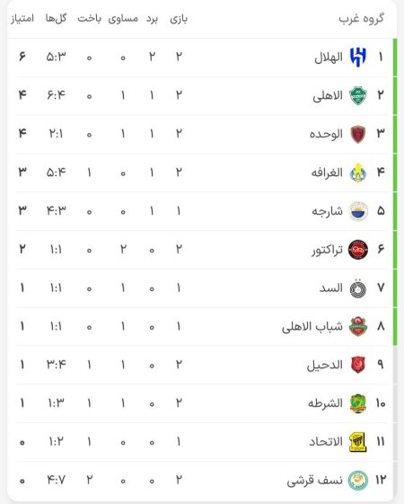 جدول لیگ نخبگان آسیا